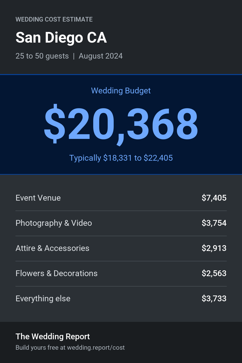 Wedding cost estimate for San Diego CA