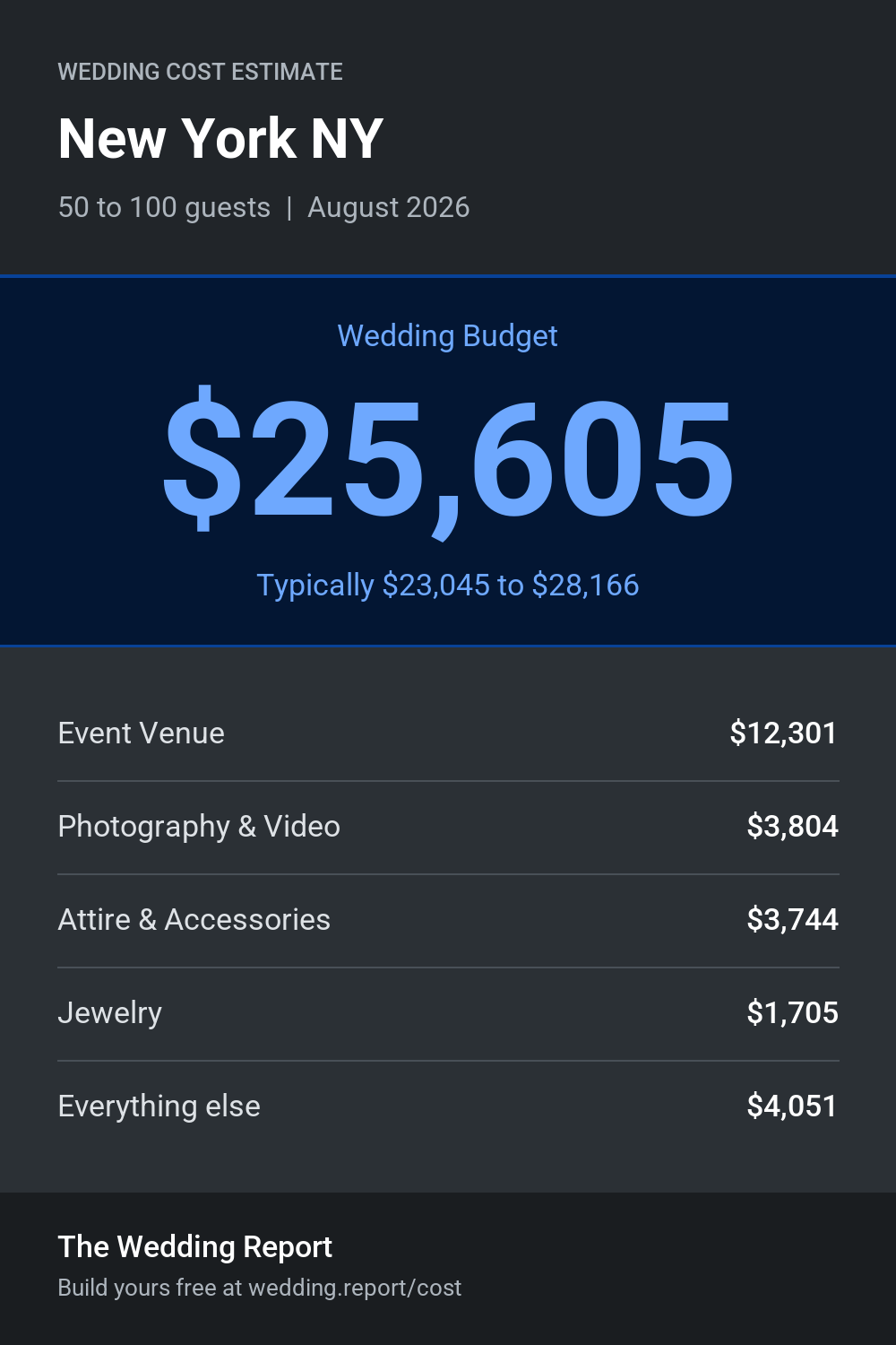 Wedding cost estimate for New York NY