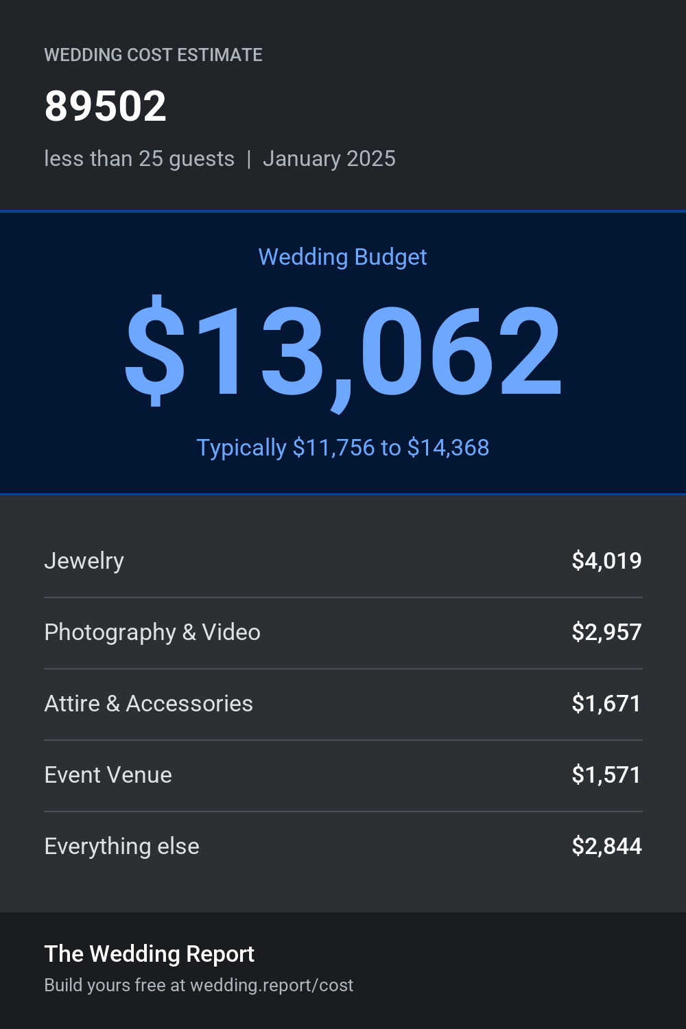 Wedding cost estimate for 89502