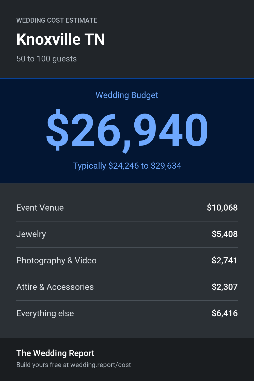 Wedding cost estimate for Knoxville TN