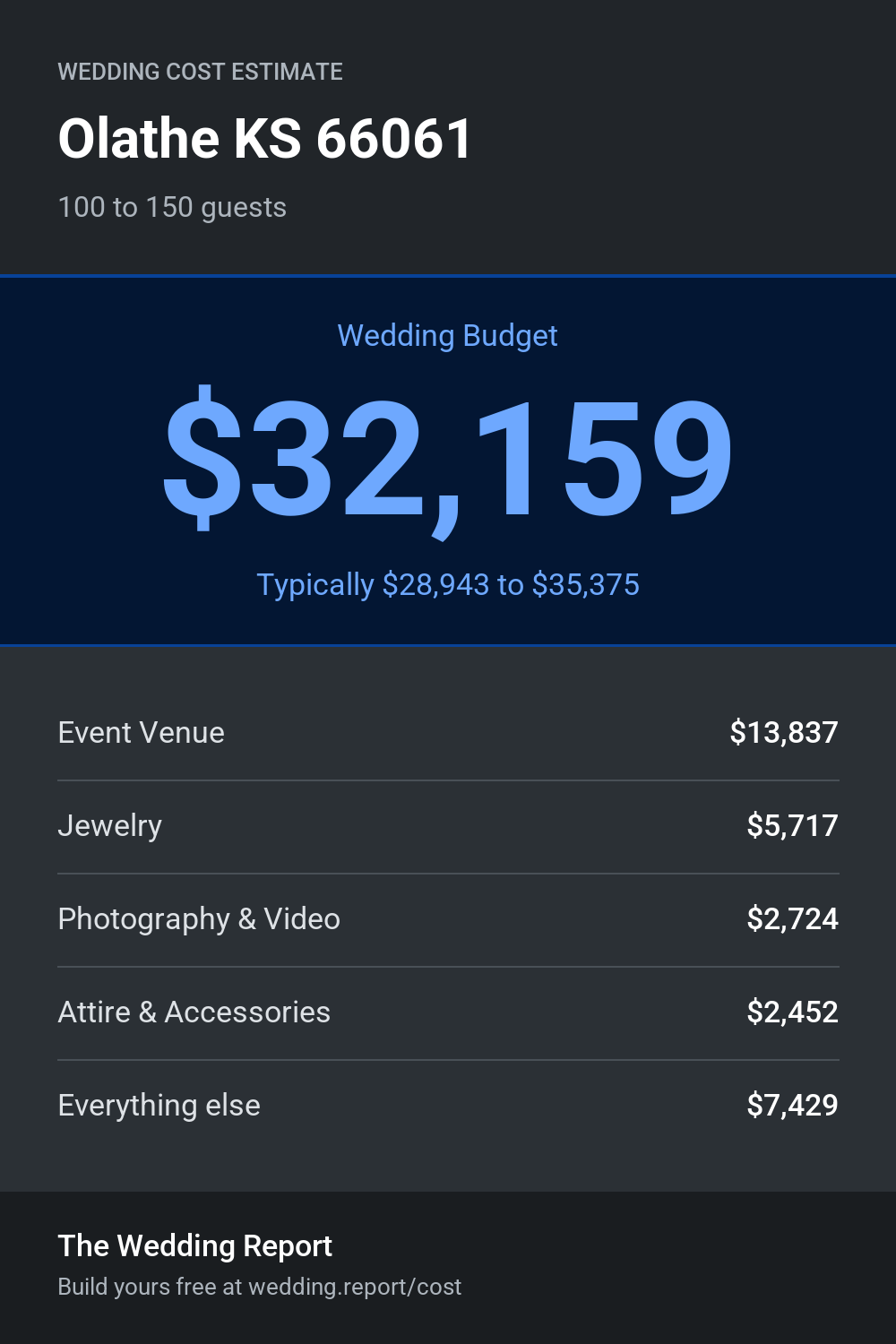 Wedding cost estimate
