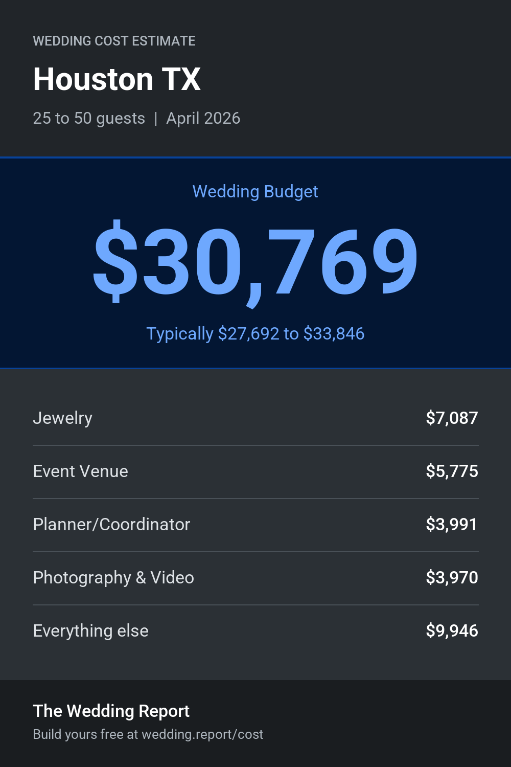 Wedding cost estimate for Houston TX