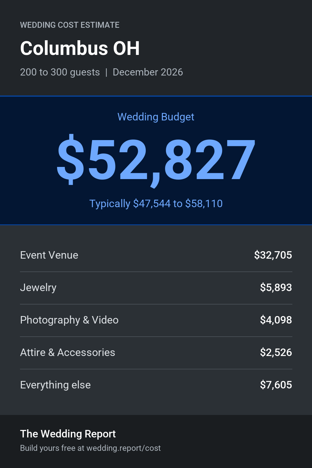 Wedding cost estimate for Columbus OH