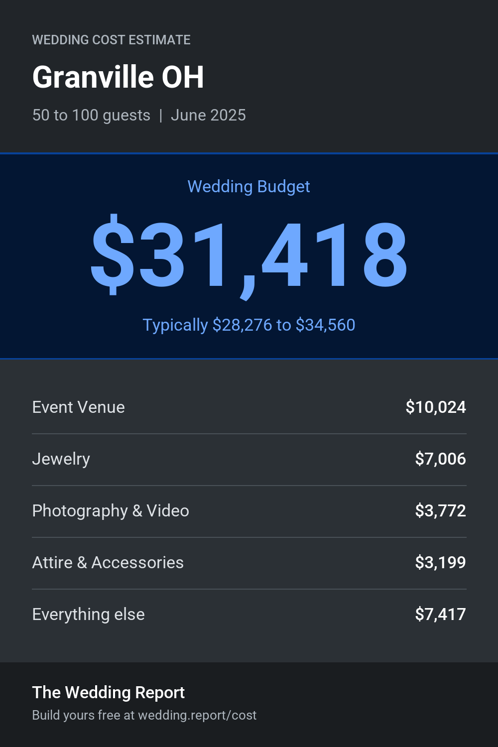 Wedding cost estimate for Granville OH