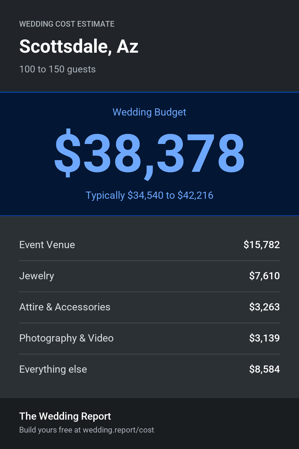 Wedding cost estimate for Scottsdale, Az