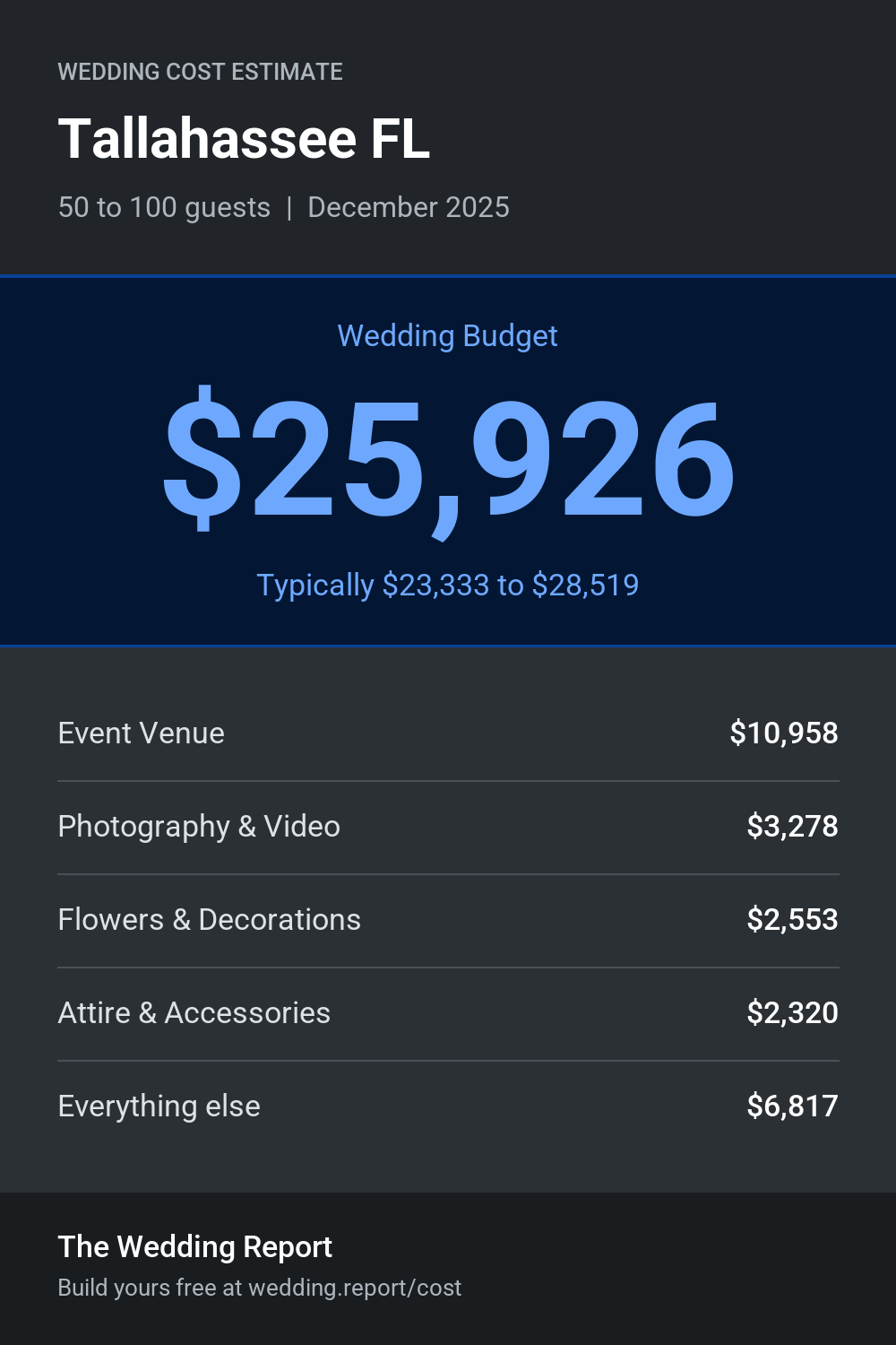 Wedding cost estimate for Tallahassee FL