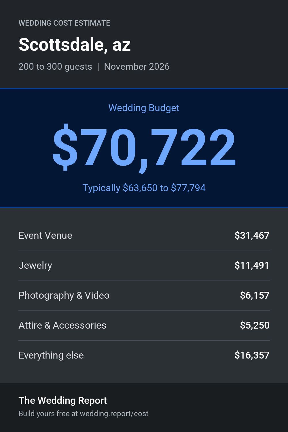 Wedding cost estimate for Scottsdale, az