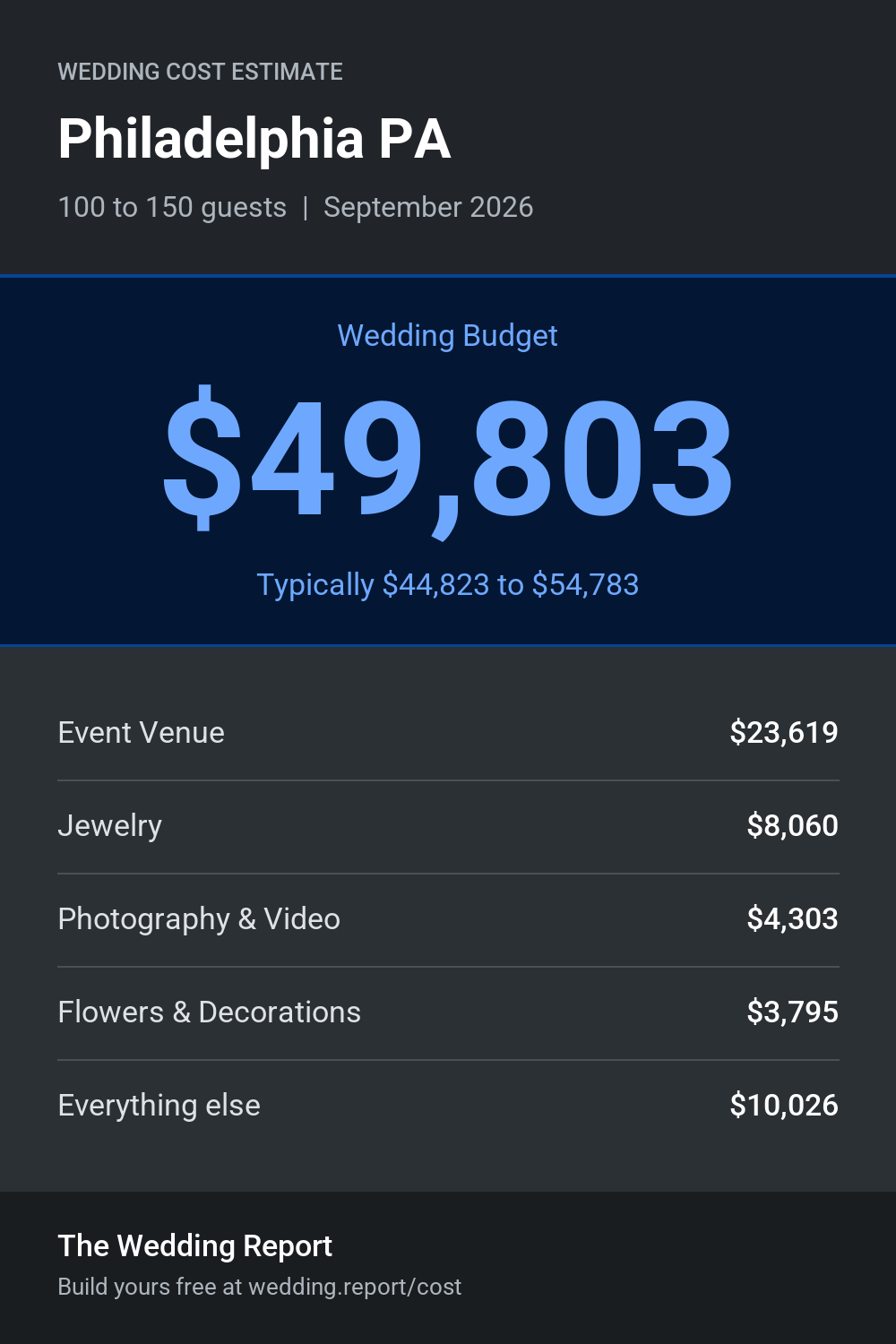 Wedding cost estimate for Philadelphia PA