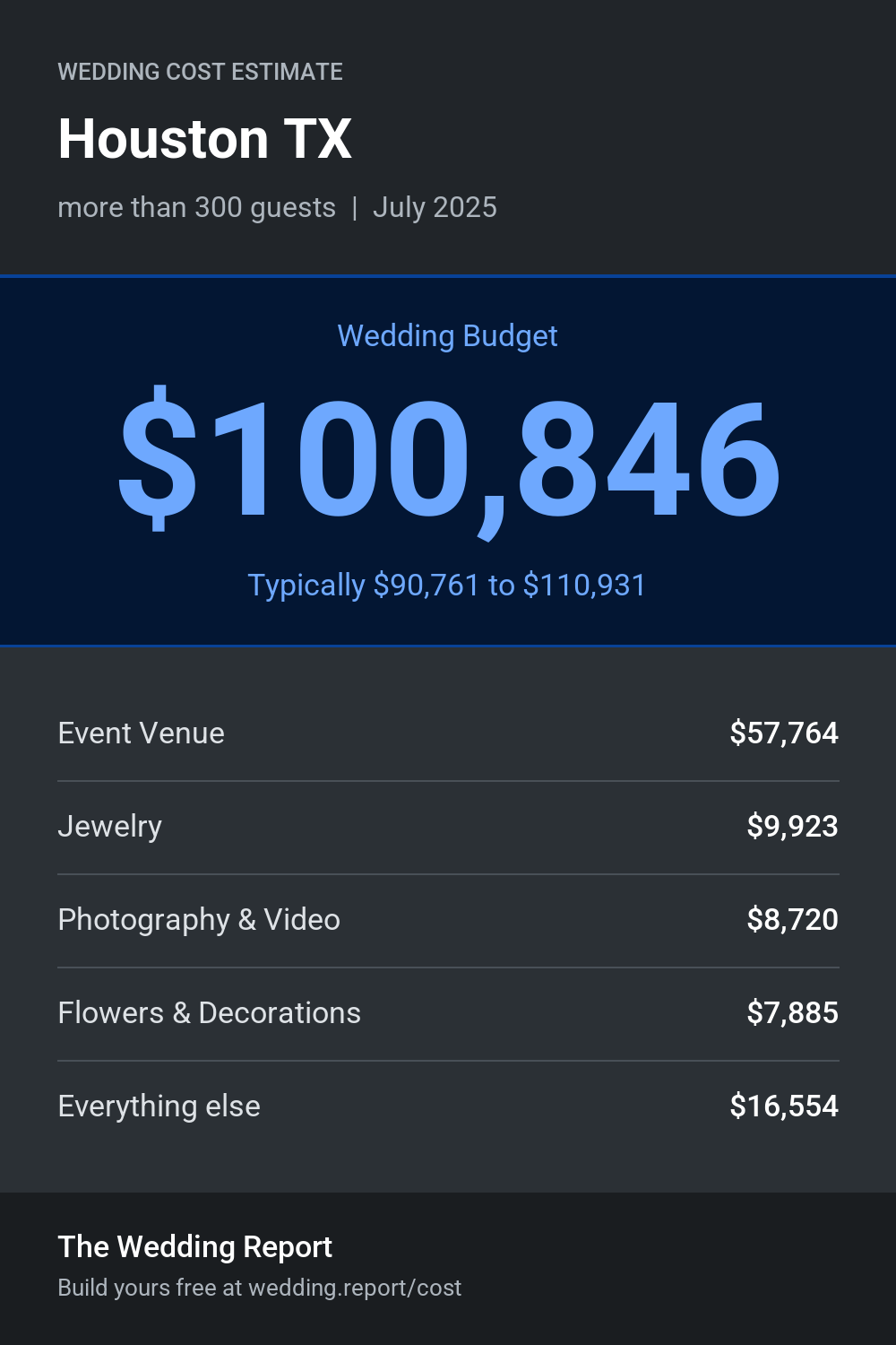 Wedding cost estimate for Houston TX