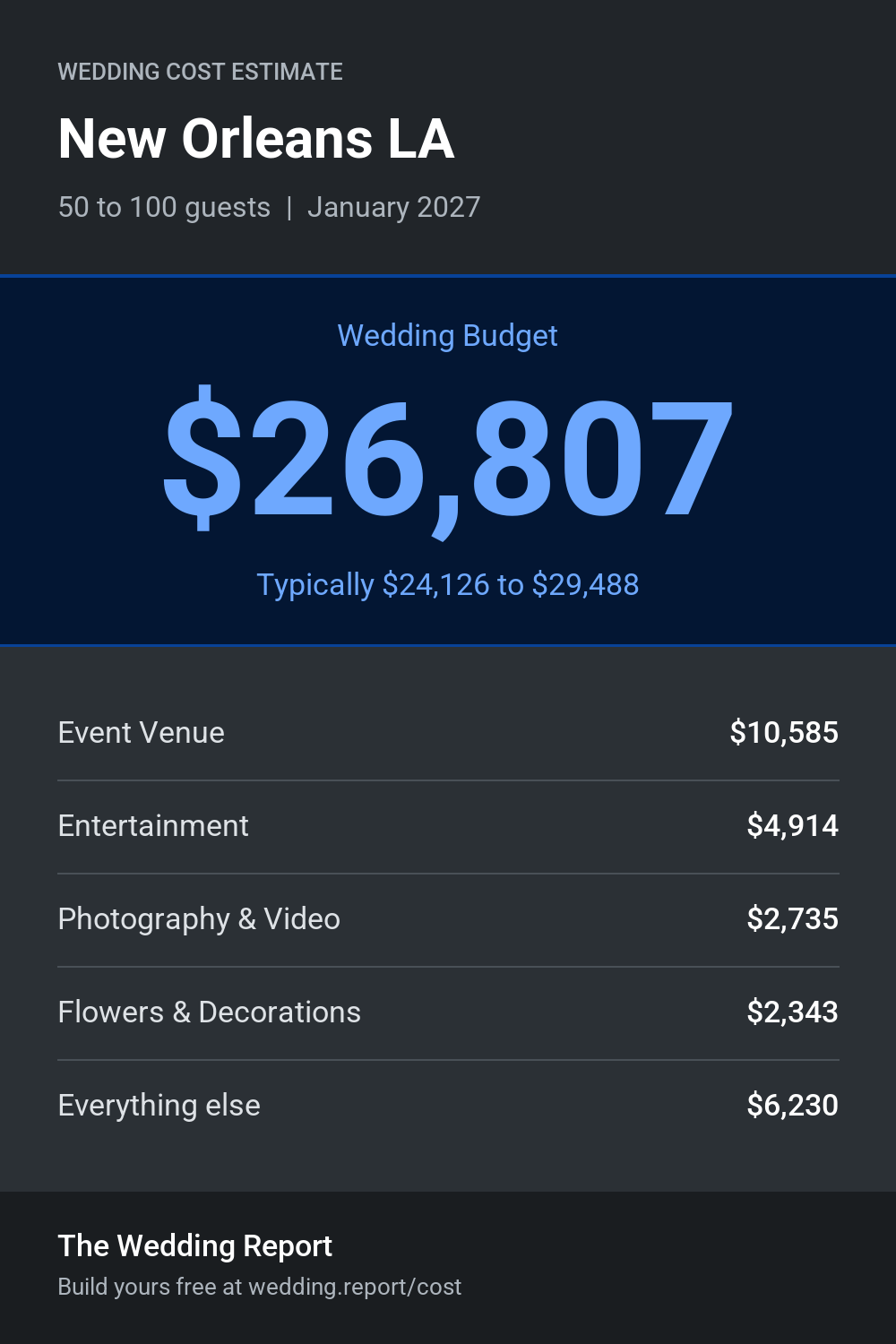 Wedding cost estimate for New Orleans LA