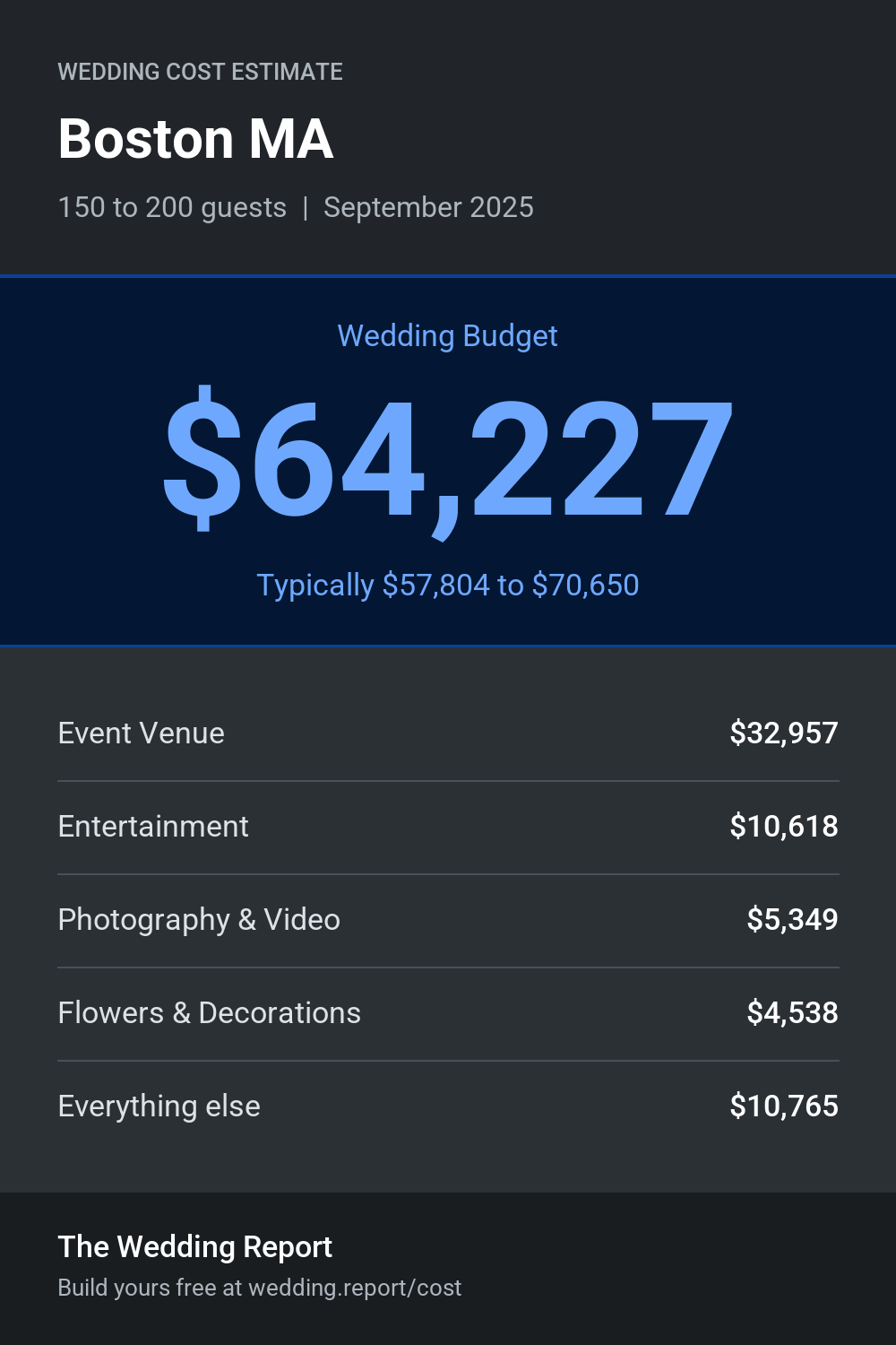 Wedding cost estimate for Boston MA