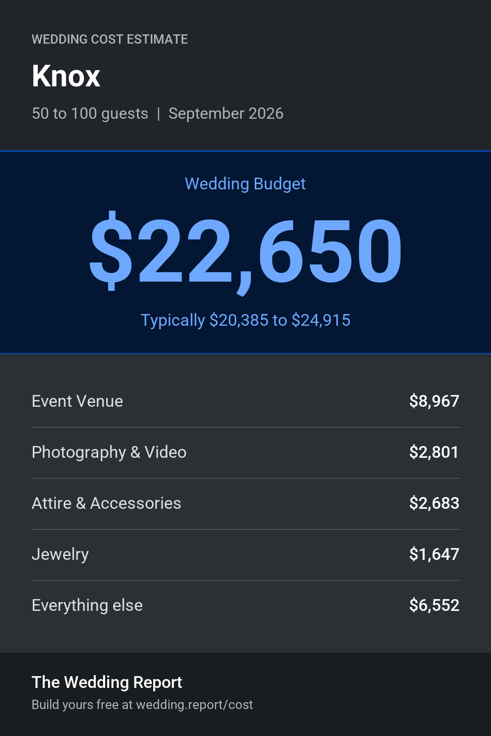Wedding cost estimate for Knox