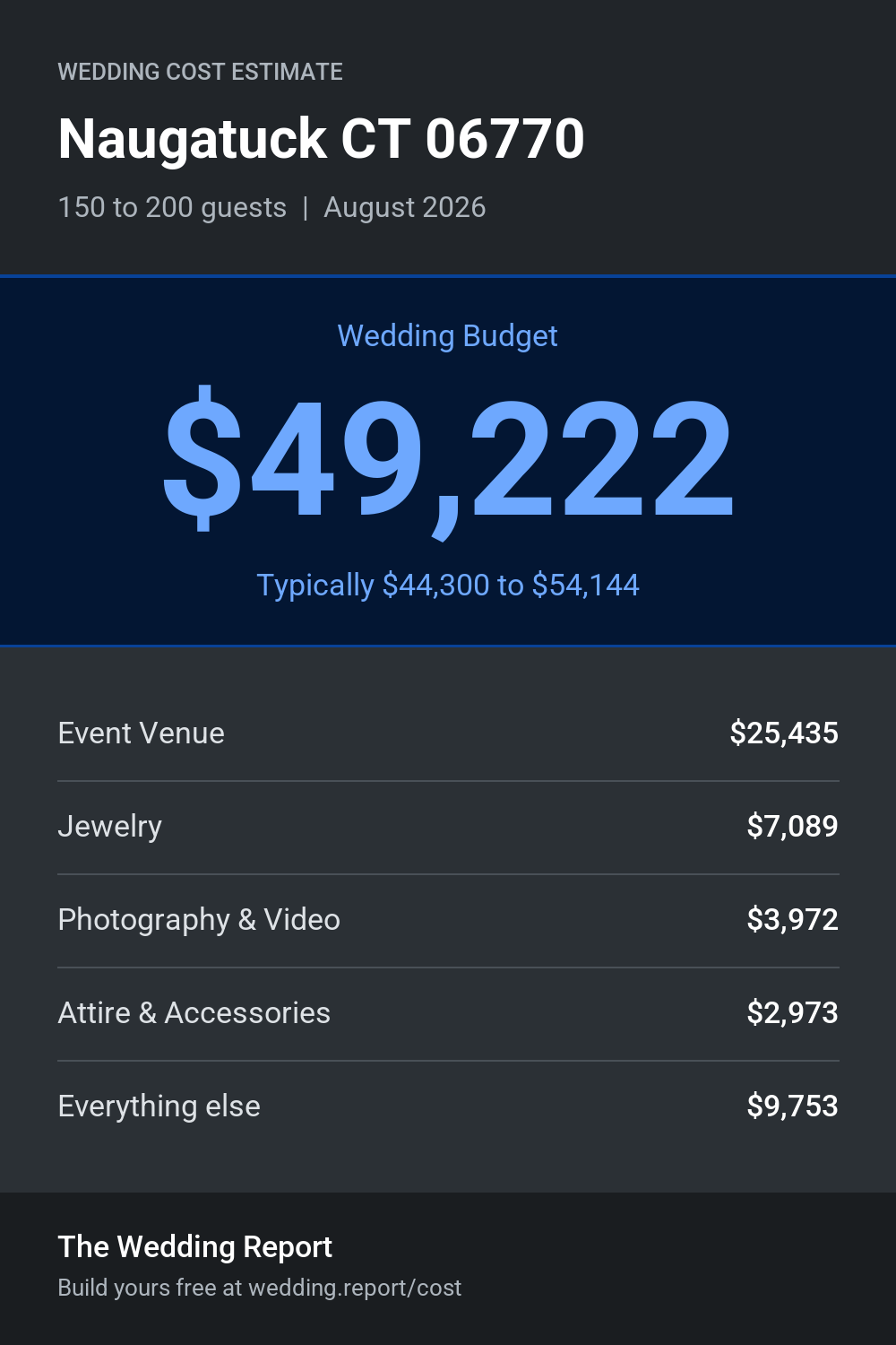 Wedding cost estimate