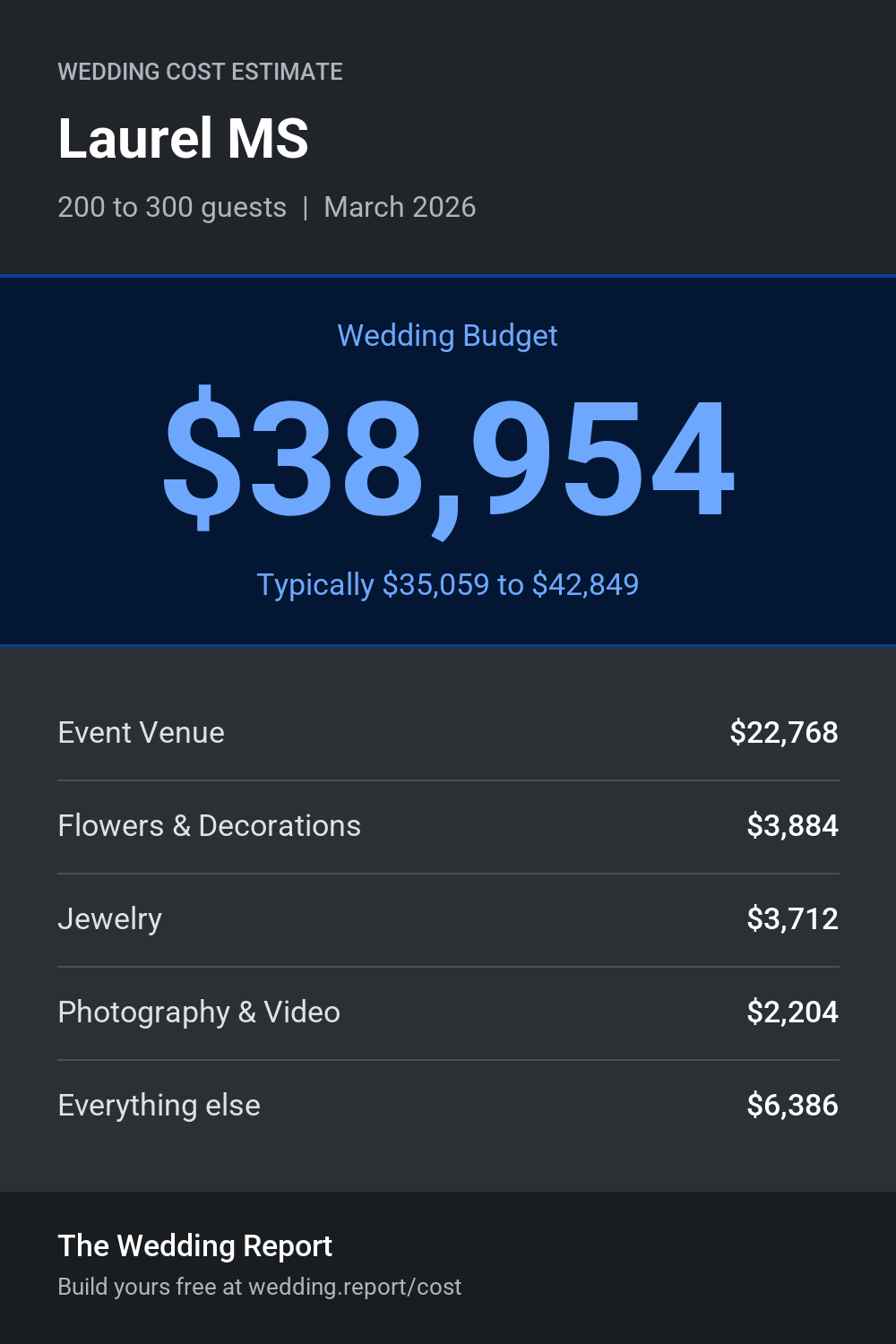 Wedding cost estimate for Laurel MS