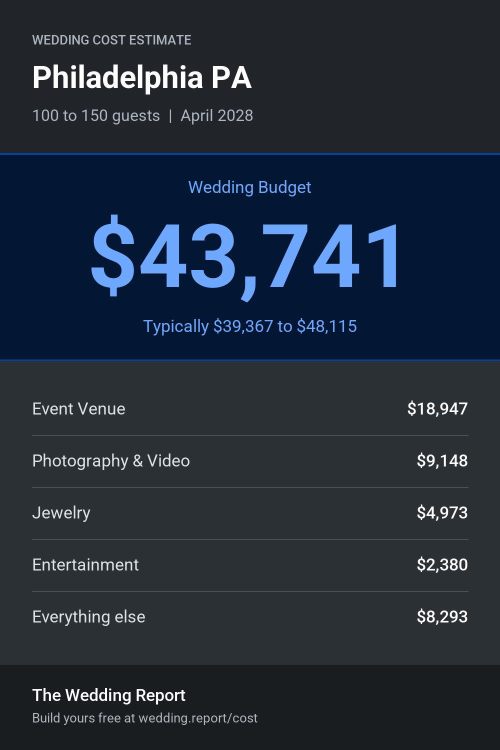 Wedding cost estimate for Philadelphia PA