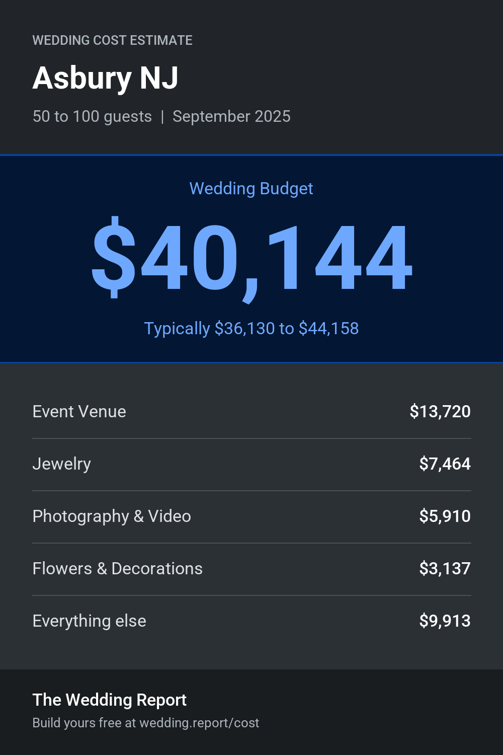 Wedding cost estimate for Asbury NJ