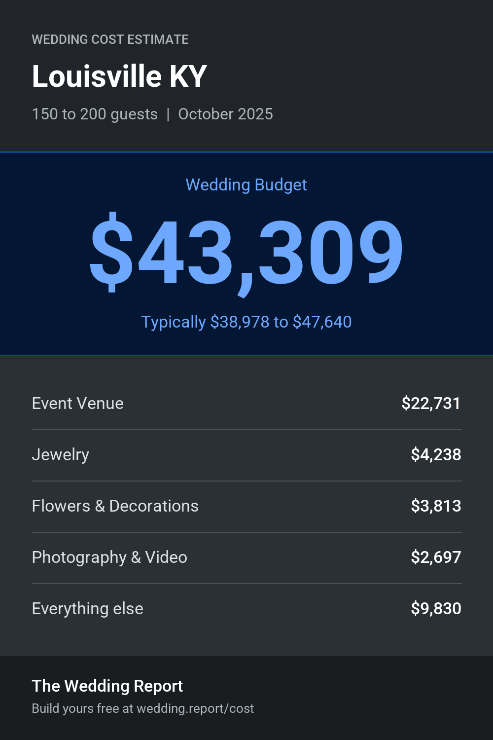 Wedding cost estimate for Louisville KY