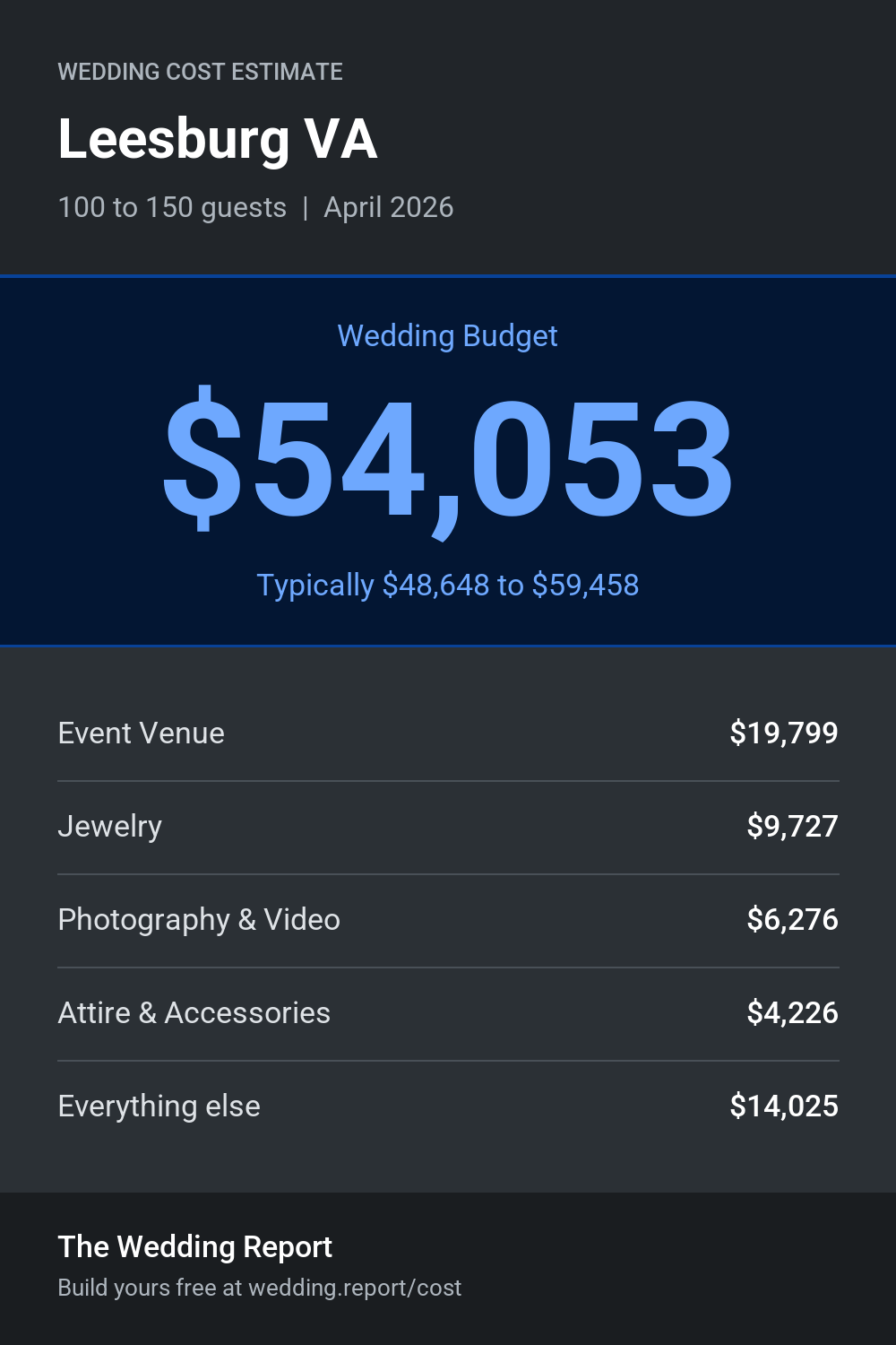 Wedding cost estimate for Leesburg VA