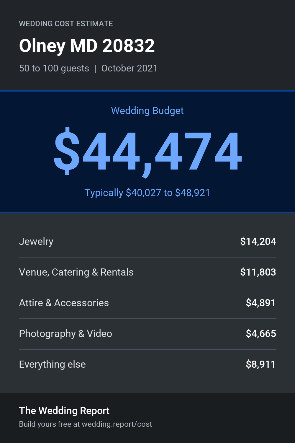 Wedding cost estimate