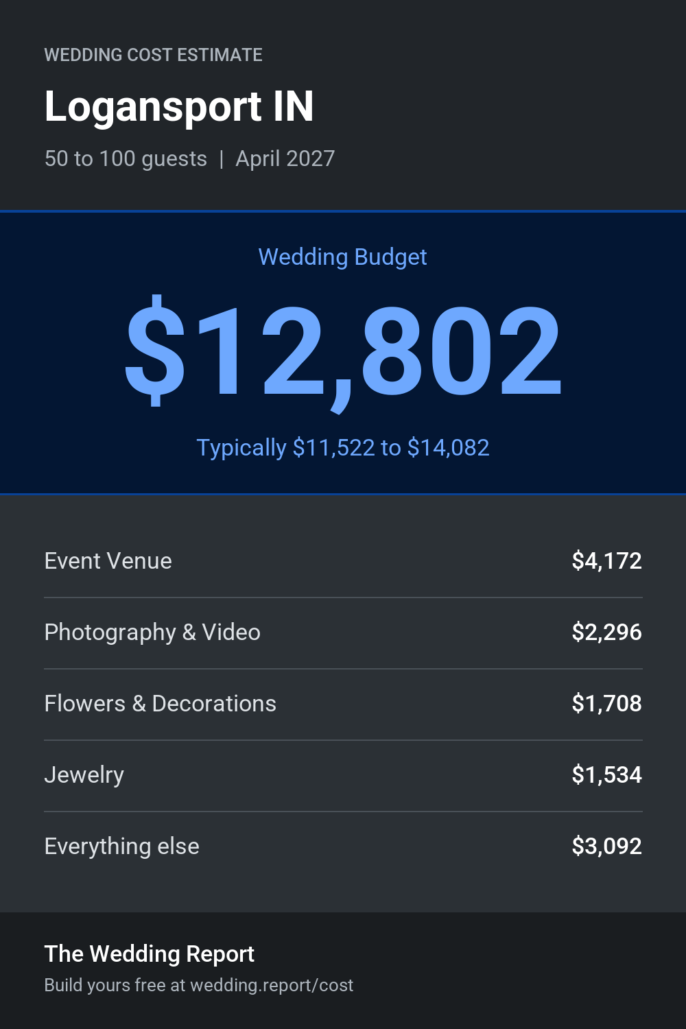 Wedding cost estimate for Logansport IN