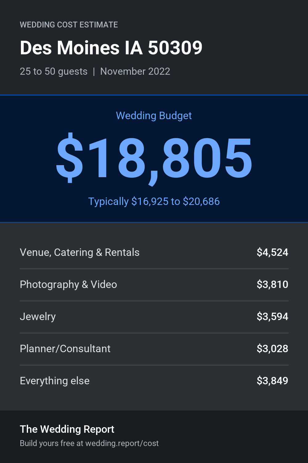 Wedding cost estimate