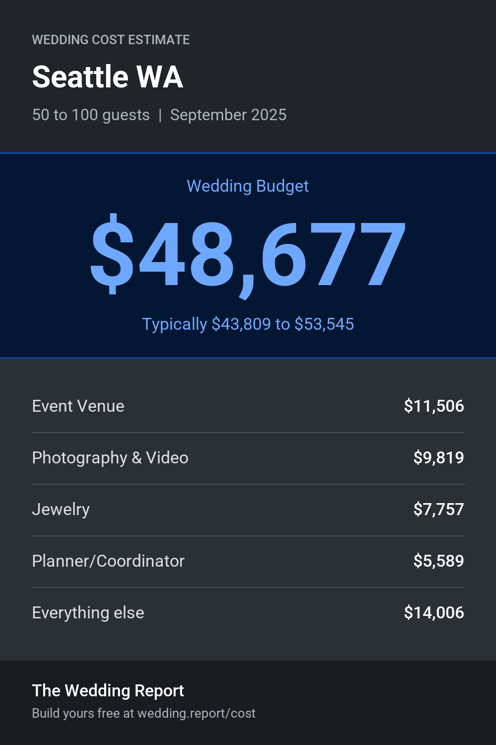 Wedding cost estimate for Seattle WA