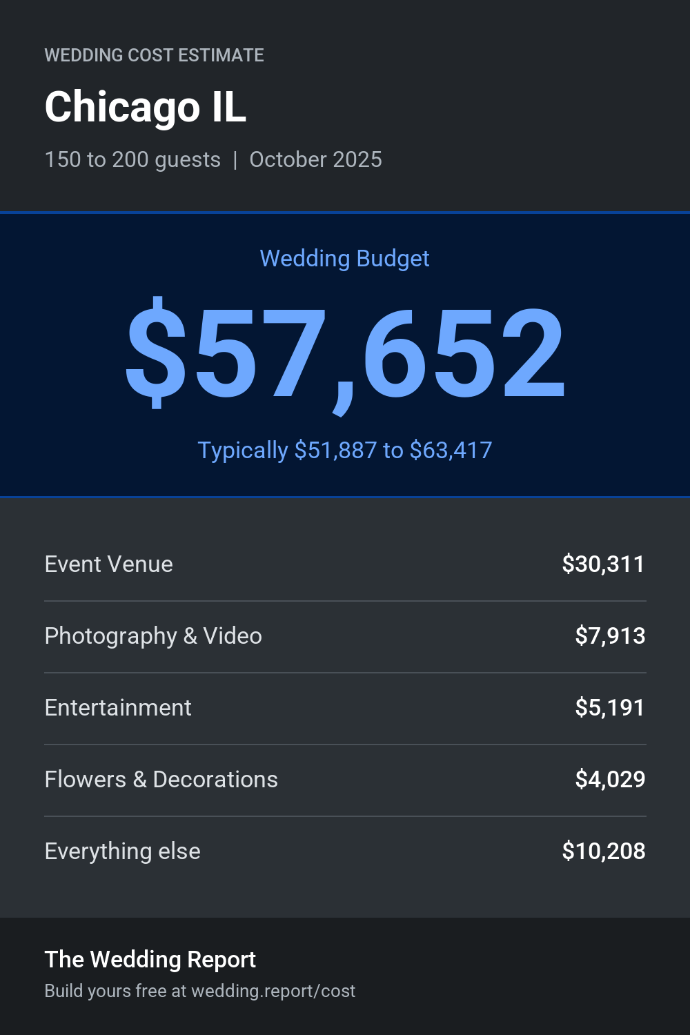 Wedding cost estimate for Chicago IL