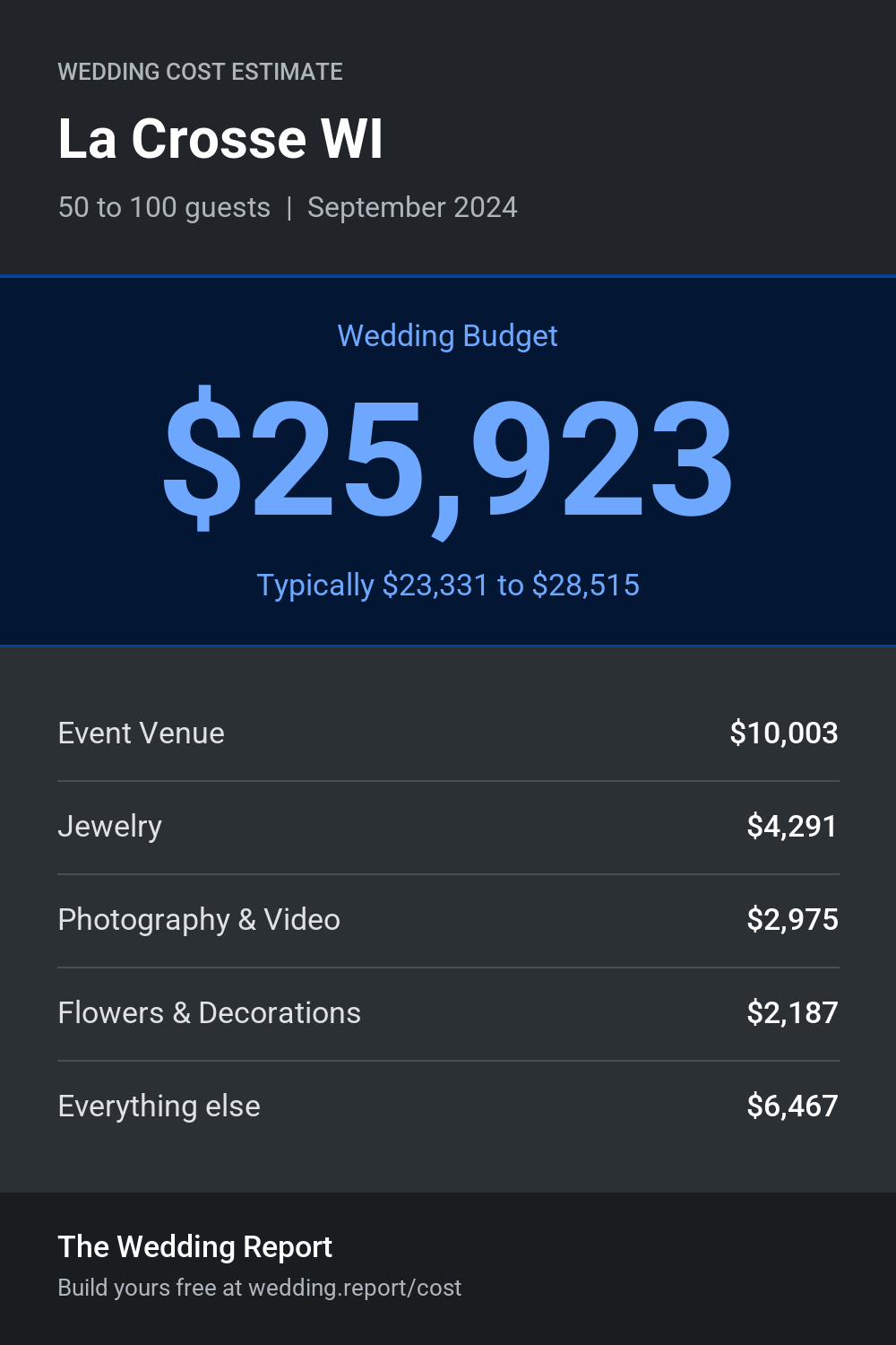Wedding cost estimate for La Crosse WI