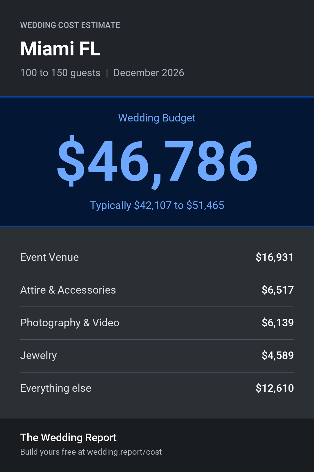 Wedding cost estimate for Miami FL