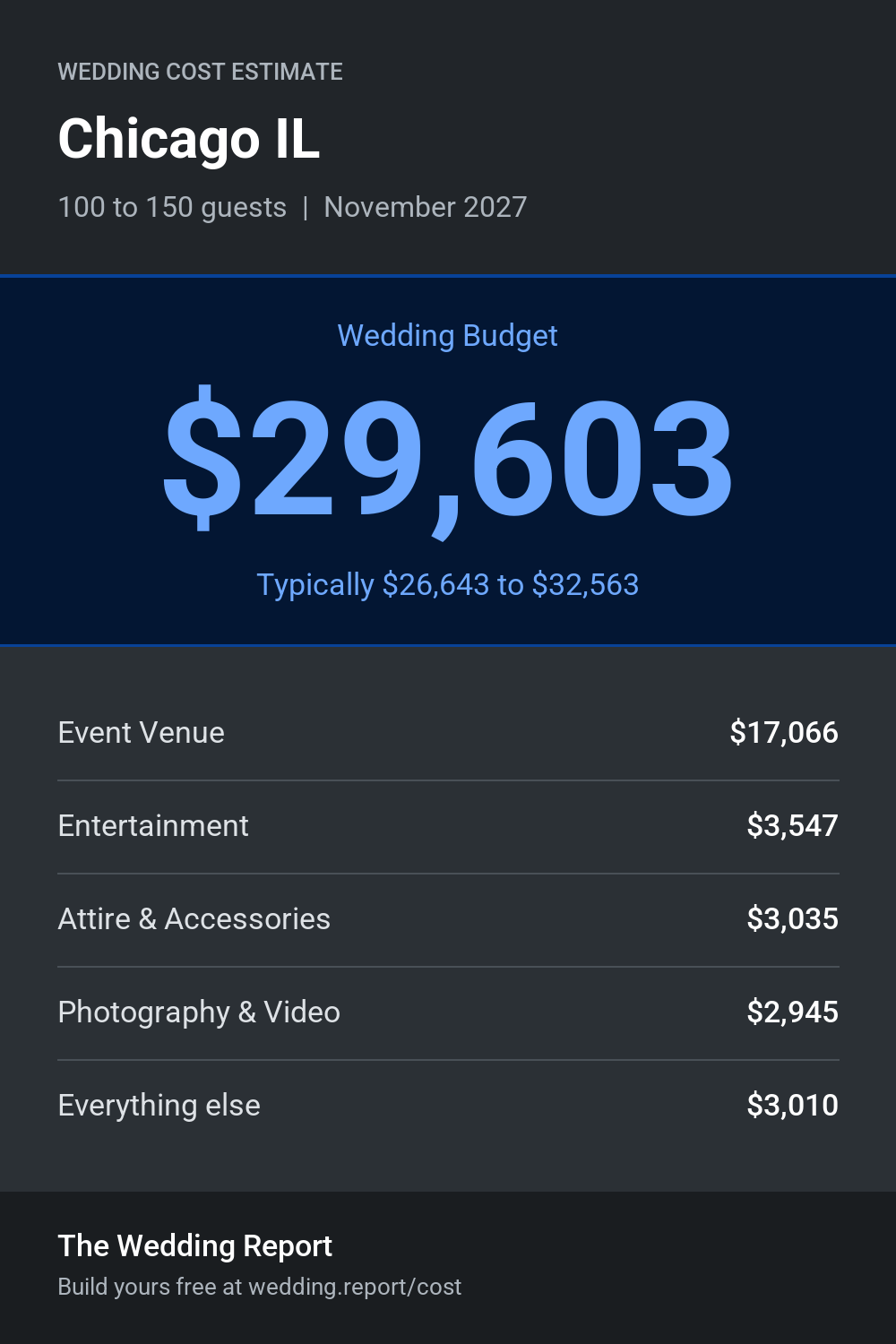 Wedding cost estimate for Chicago IL