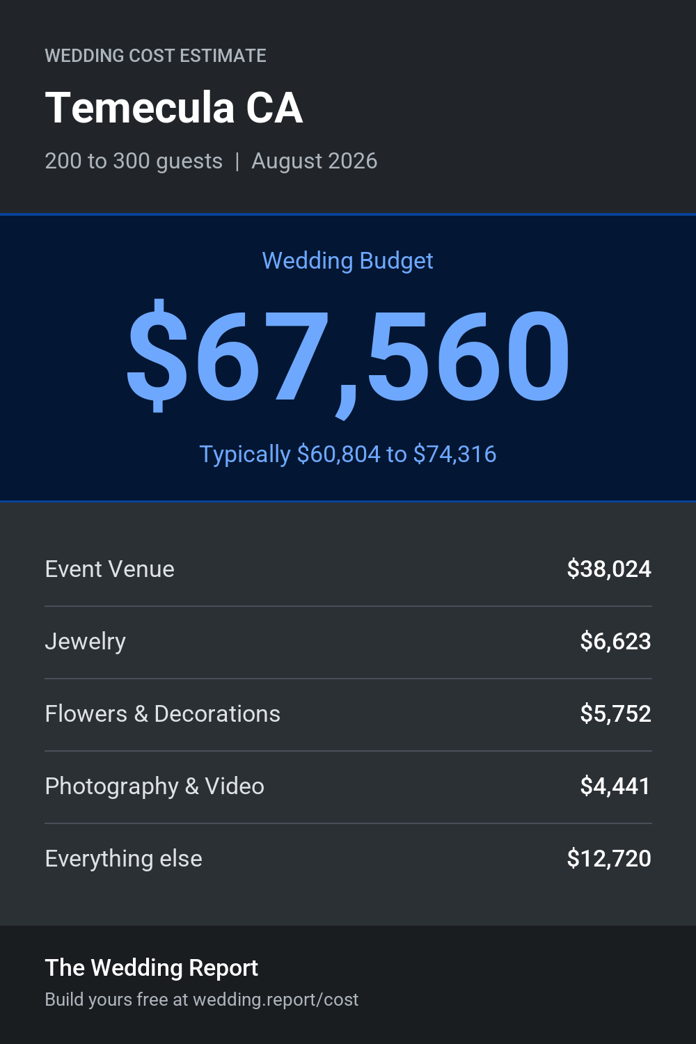 Wedding cost estimate for Temecula CA