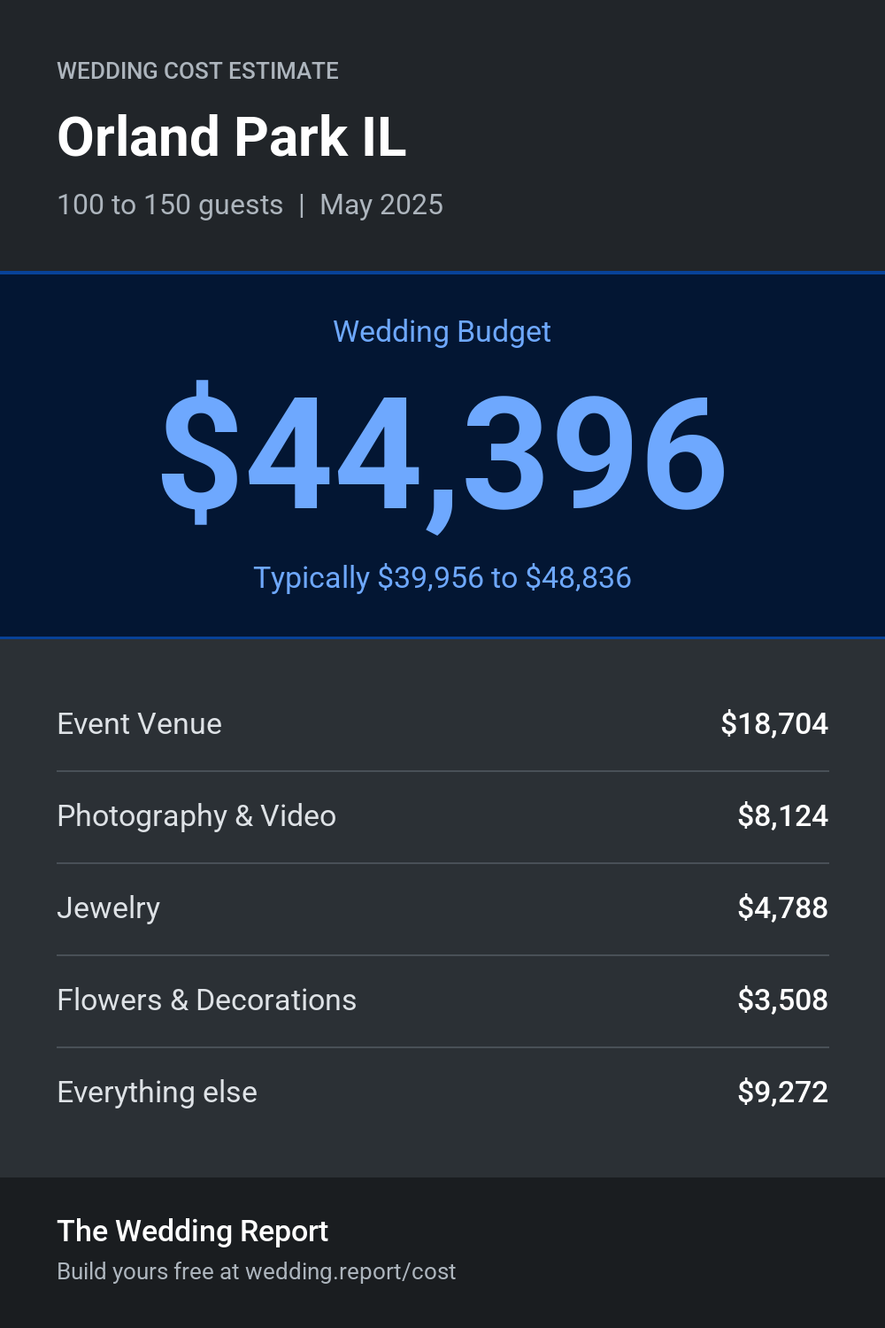 Wedding cost estimate for Orland Park IL