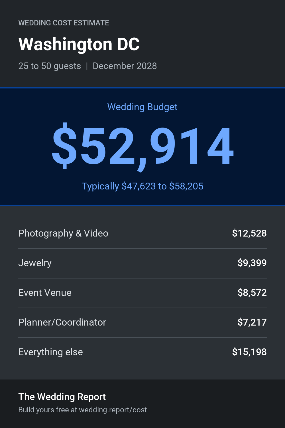 Wedding cost estimate for Washington DC