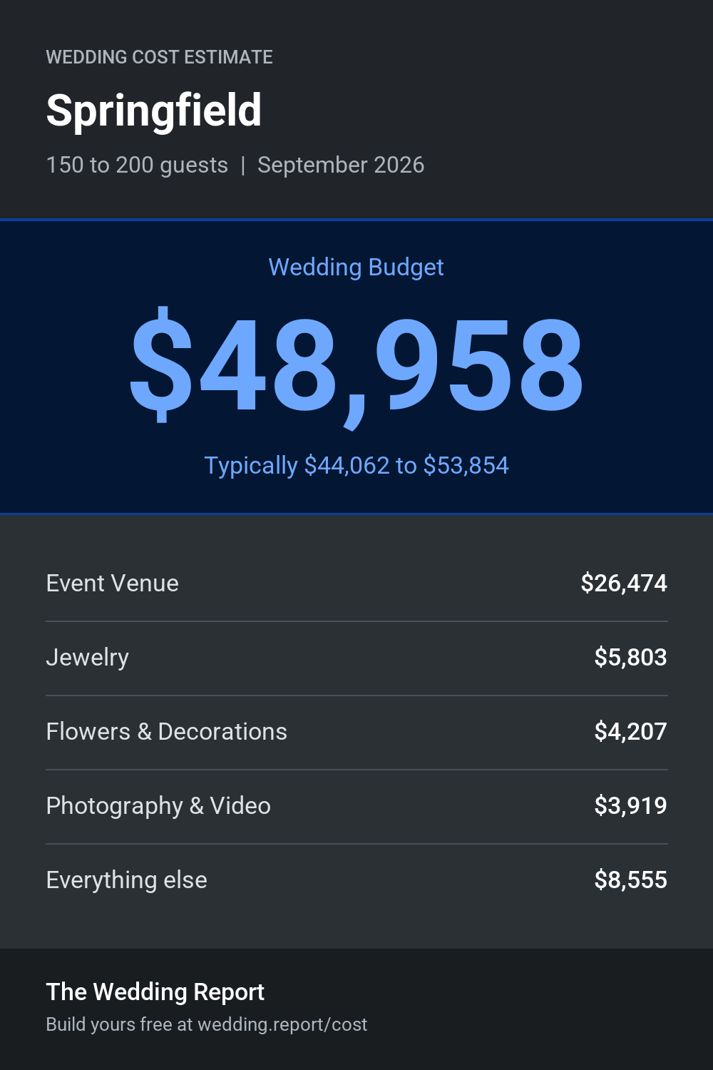 Wedding cost estimate for Springfield 