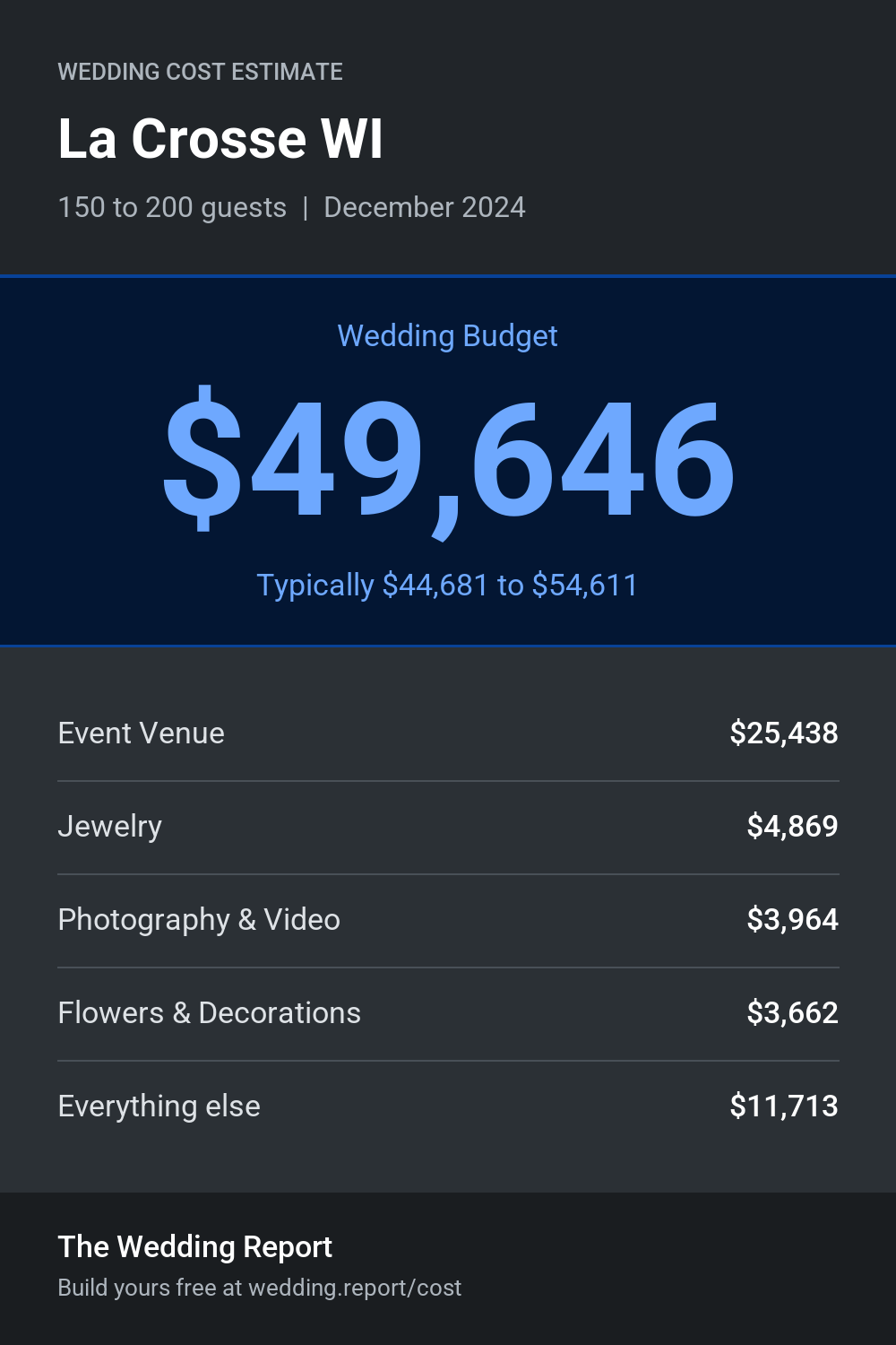 Wedding cost estimate for La Crosse WI