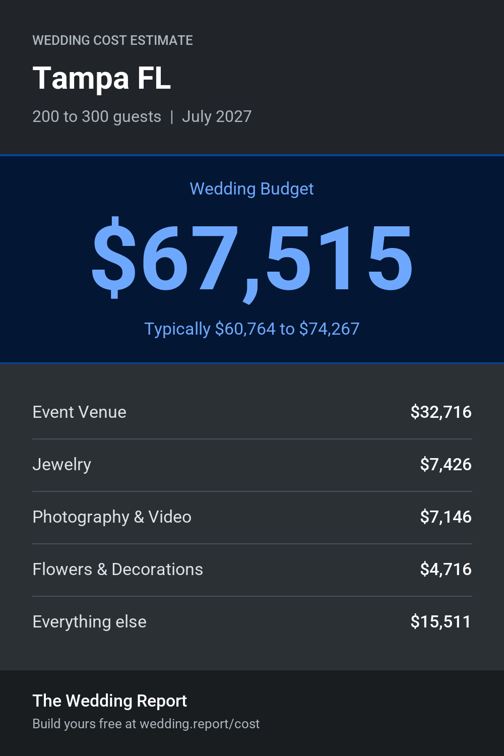 Wedding cost estimate for Tampa FL