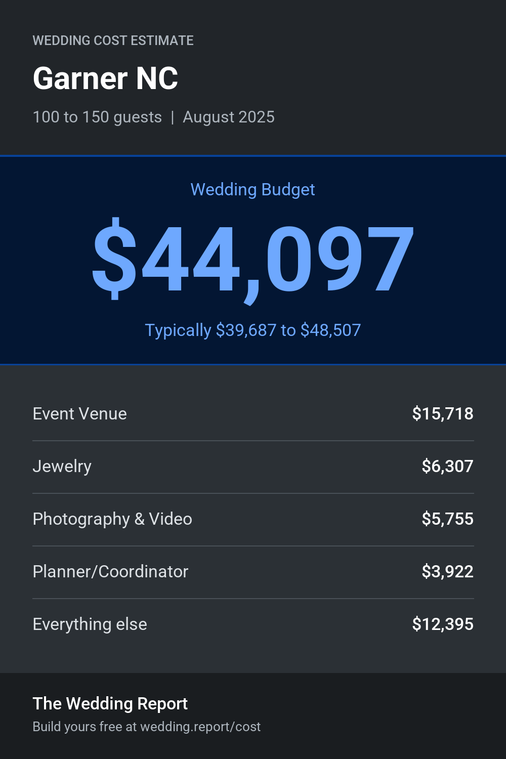 Wedding cost estimate for Garner NC
