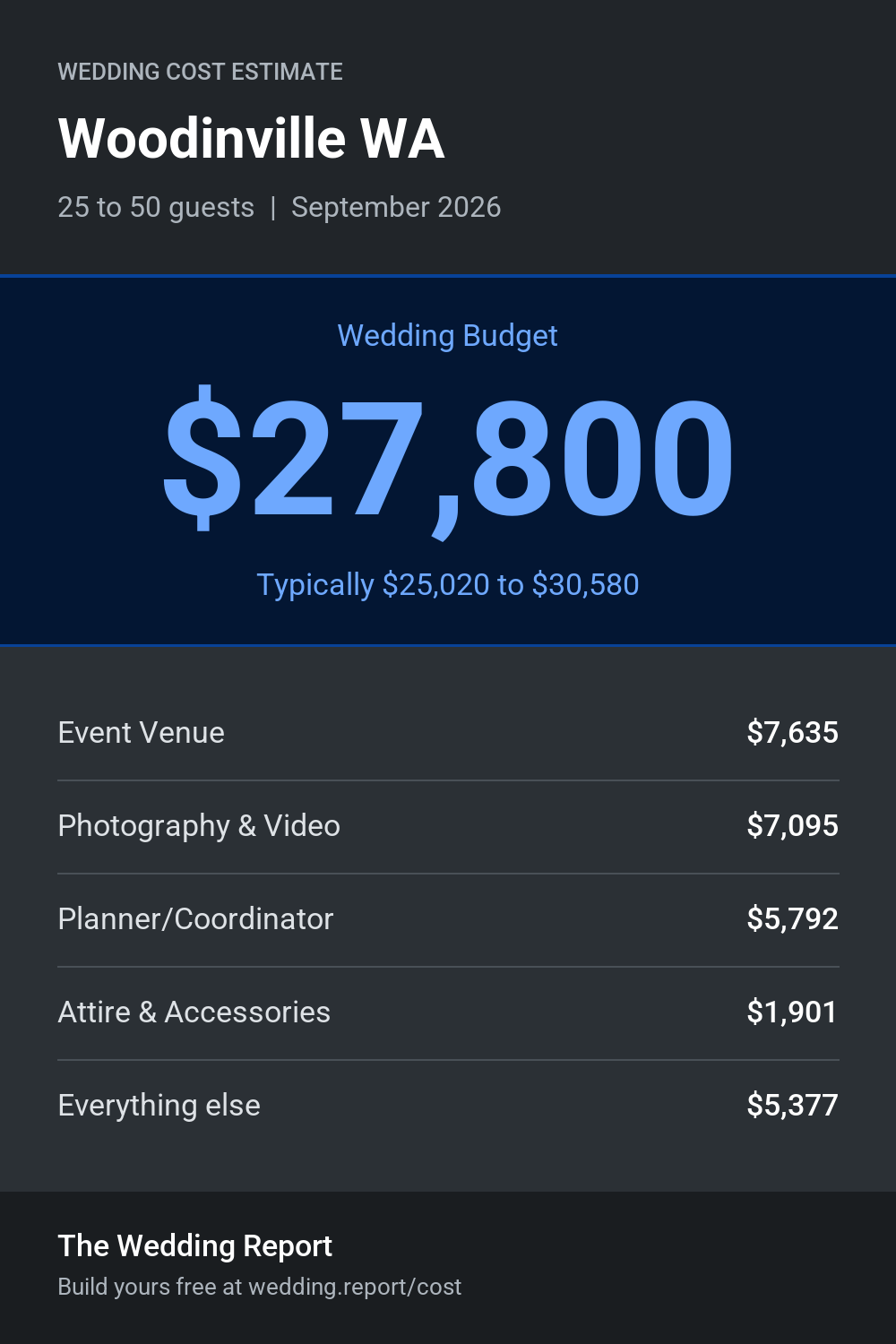 Wedding cost estimate for Woodinville WA