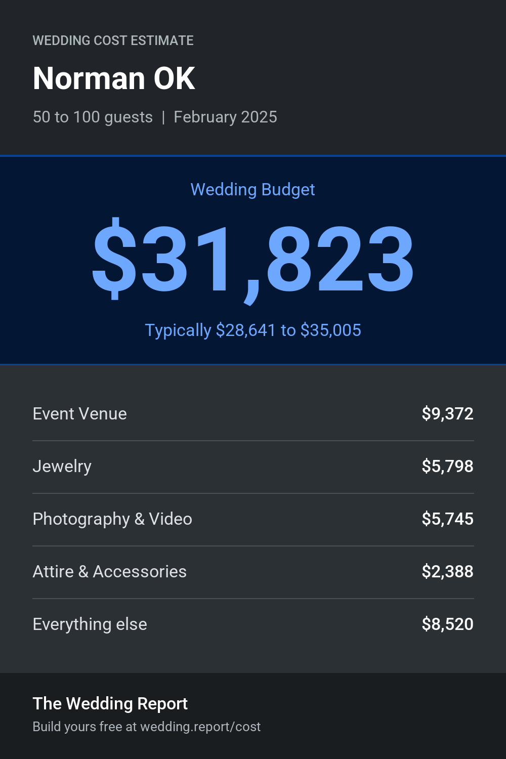 Wedding cost estimate for Norman OK