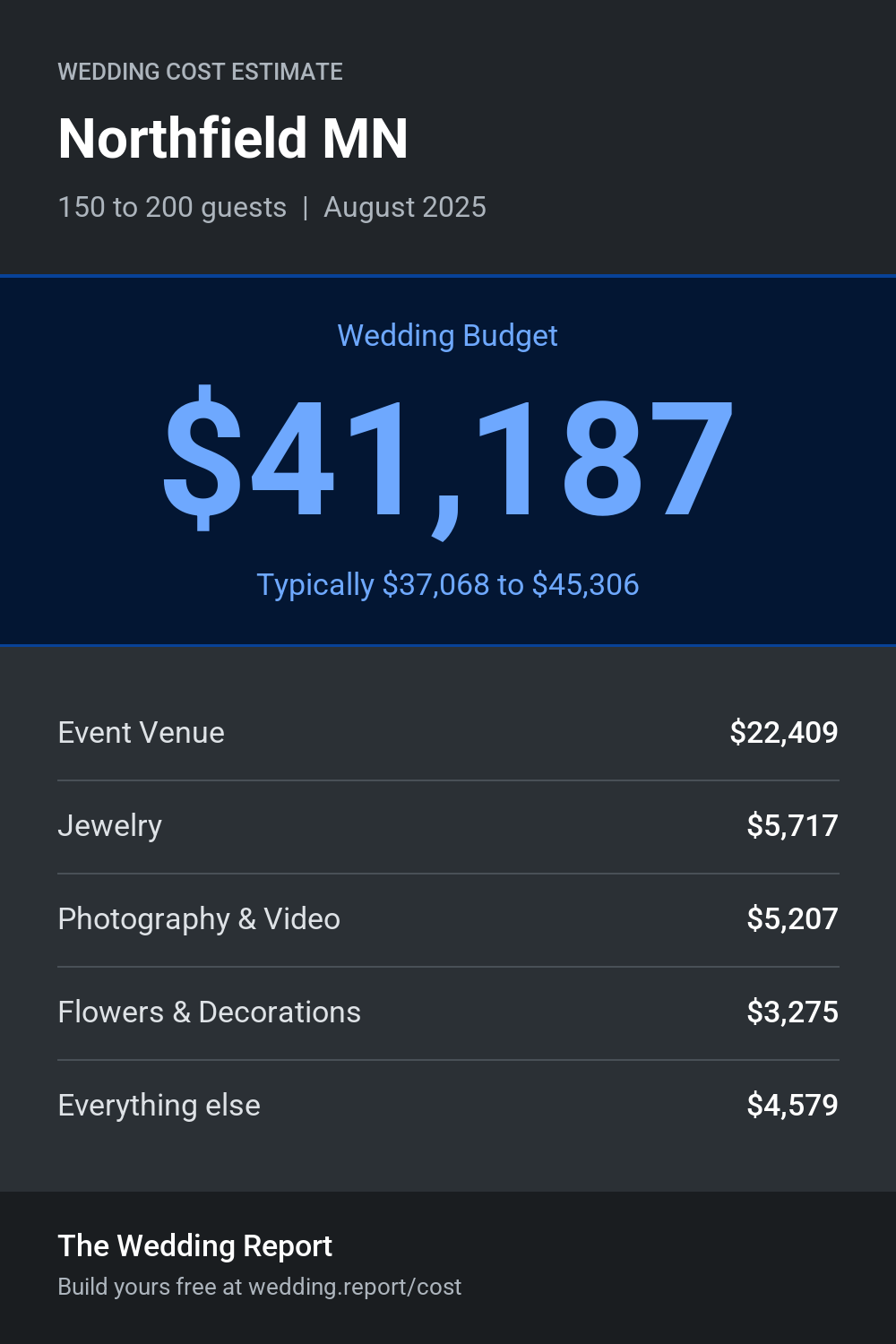Wedding cost estimate for Northfield MN