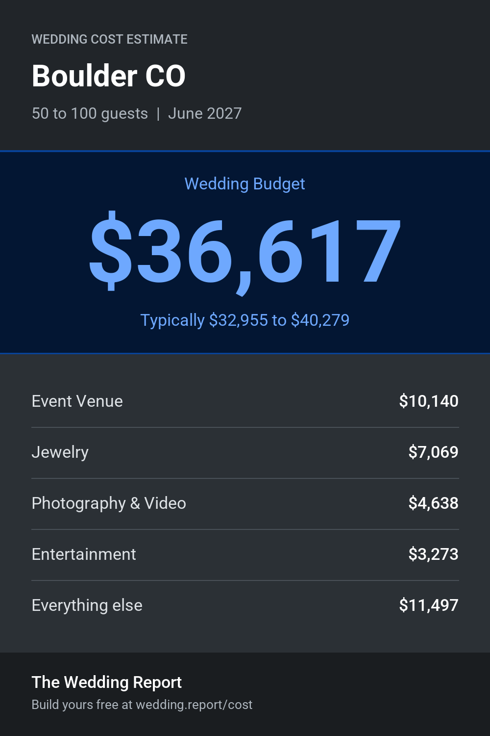Wedding cost estimate for Boulder CO