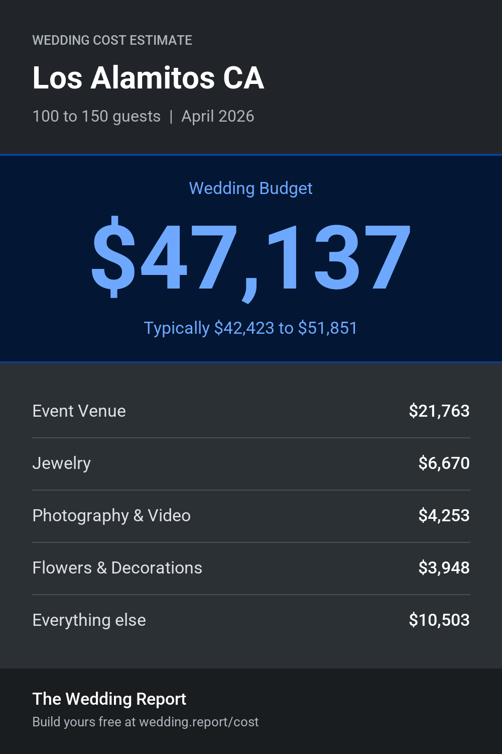 Wedding cost estimate for Los Alamitos CA