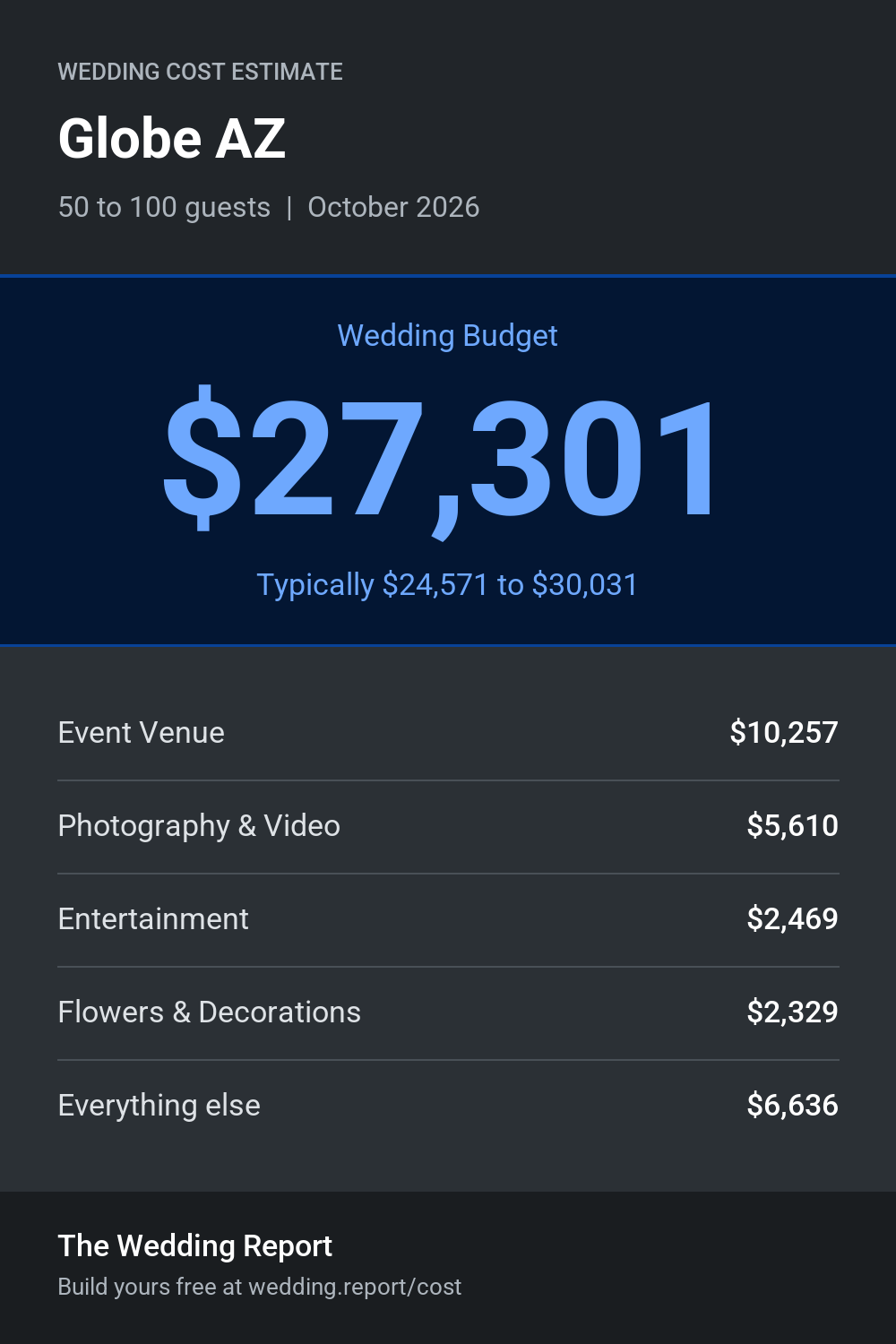 Wedding cost estimate for Globe AZ