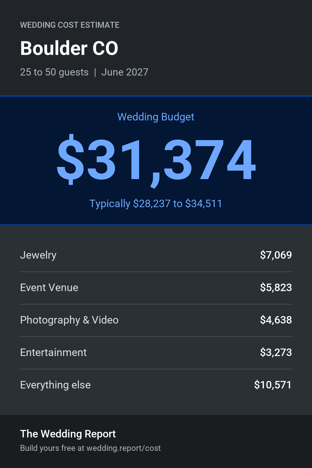Wedding cost estimate for Boulder CO