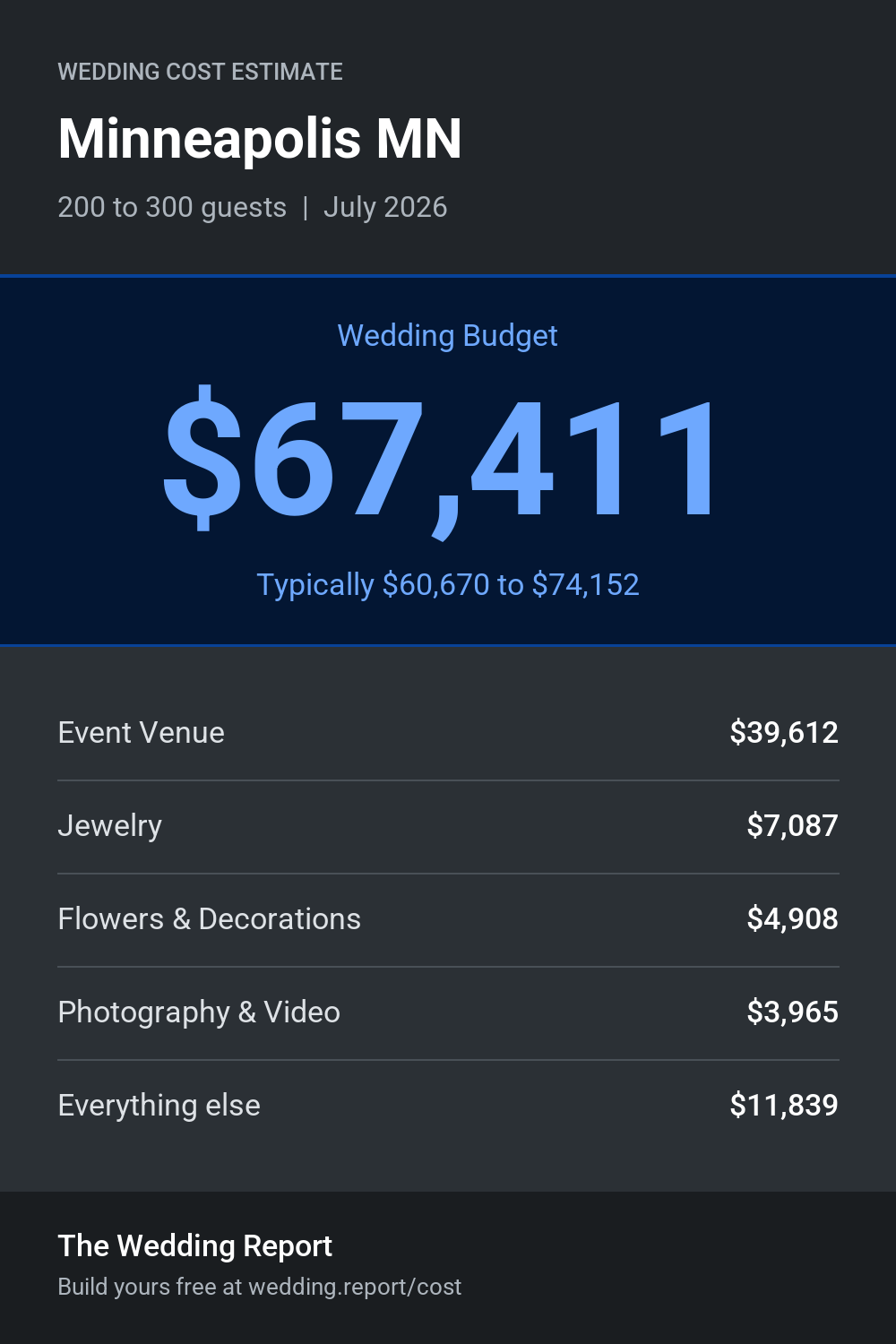 Wedding cost estimate for Minneapolis MN