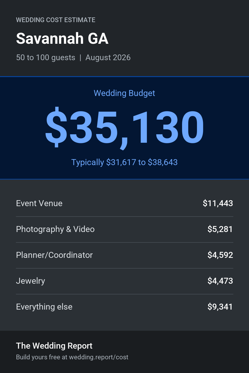 Wedding cost estimate for Savannah GA