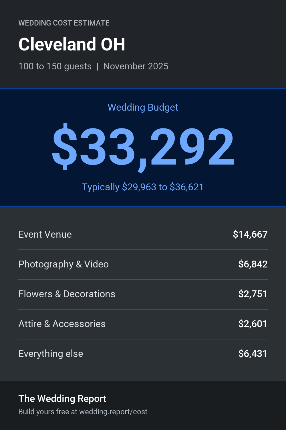Wedding cost estimate for Cleveland OH