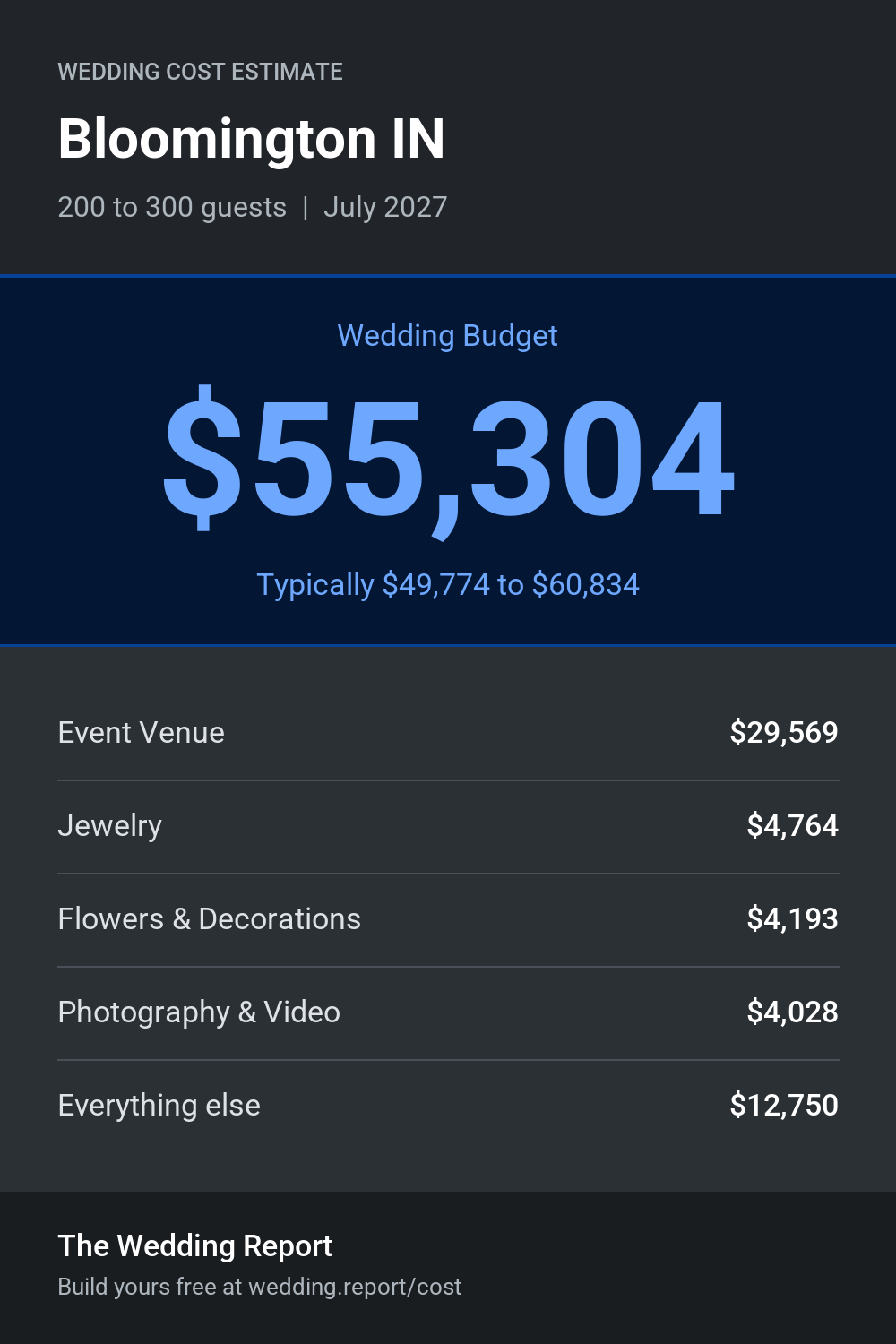 Wedding cost estimate for Bloomington IN