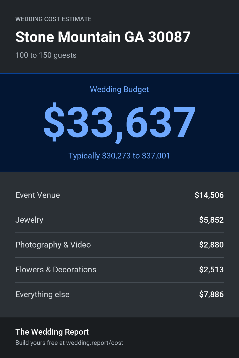 Wedding cost estimate