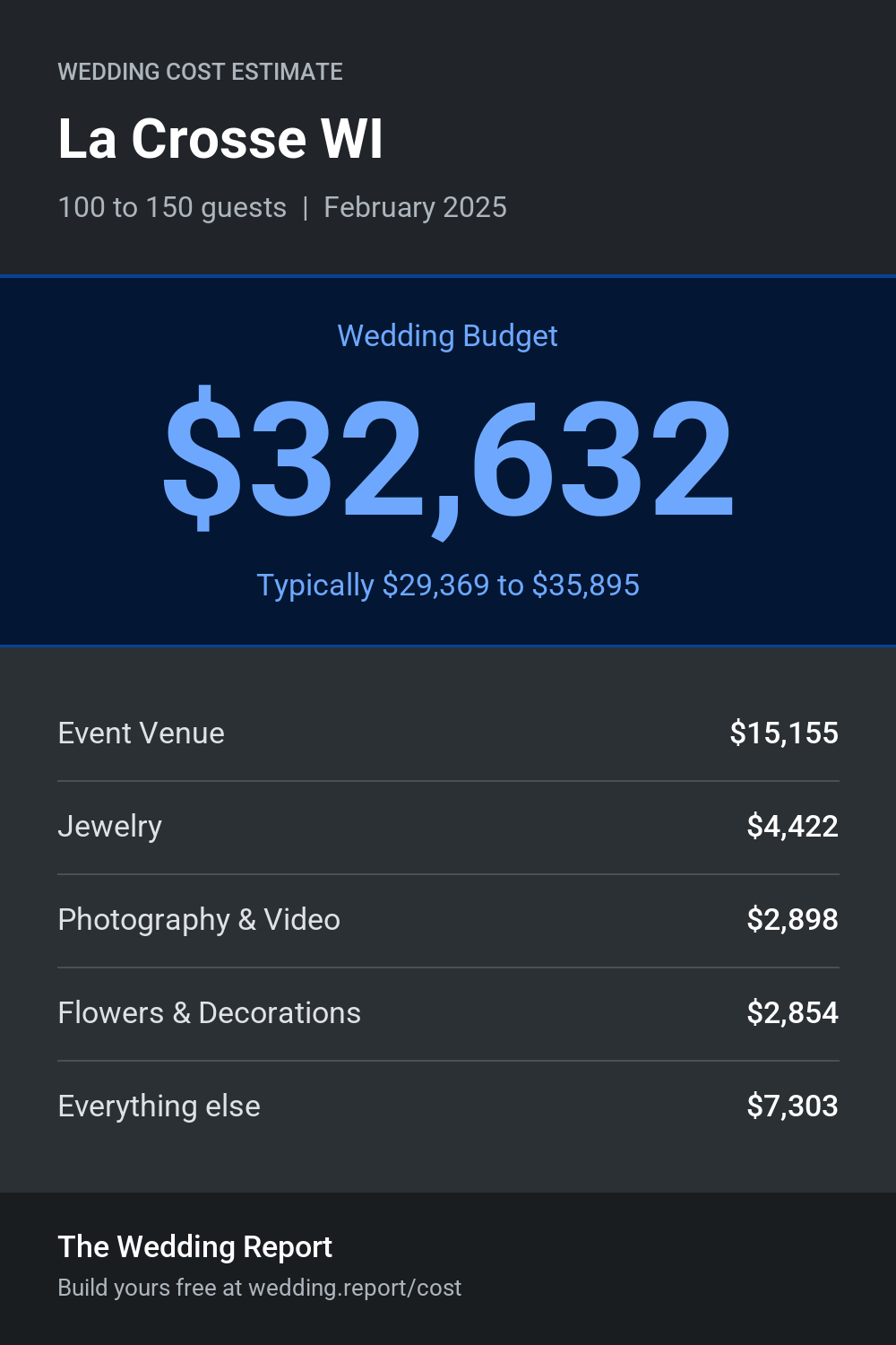 Wedding cost estimate for La Crosse WI